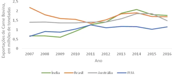 Gráfico 1 - Exportações de carne bovina dos principais países, em milhares de toneladas, no  período de 2007 a 2016