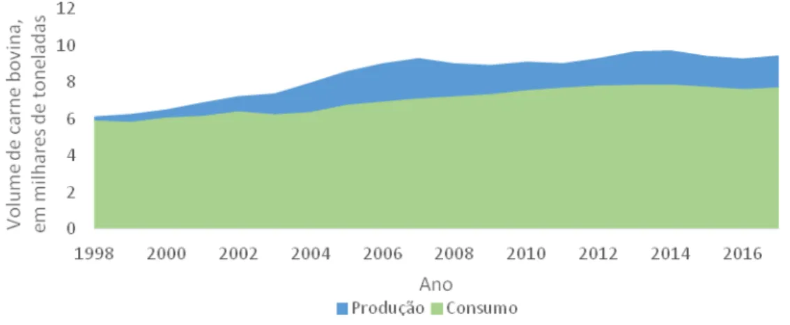 Gráfico 3 - Produção e consumo de carne bovina do Brasil, em milhares de toneladas, nos  últimos vinte anos