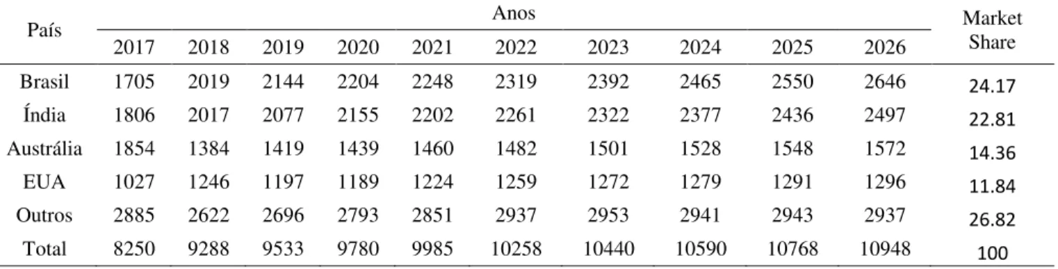 Tabela  4  -  Projeções  dos  principais  países  exportadores  de  carne  bovina,  em  milhares  de  toneladas, no período de 2018 a 2026