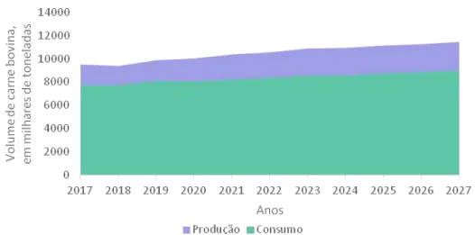 Gráfico  5  -  Projeções  de  produção  e  consumo  de  carne  bovina  brasileira,  em  milhares  de  toneladas, no período de 2017 a 2027