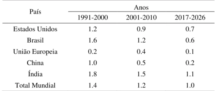 Tabela 7 - Projeções de Crescimento Populacional (Mudança Percentual Média).  País  Anos  1991-2000  2001-2010  2017-2026  Estados Unidos  1.2  0.9  0.7  Brasil  1.6  1.2  0.6  União Europeia  0.2  0.4  0.1  China  1.0  0.5  0.2  Índia  1.8  1.5  1.1  Tota