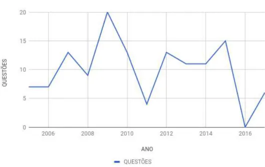 Gráfico 1  –  Variação de questões por ano