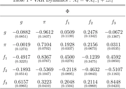 Table 1 - VAR Dynamics - Estimated coe¢cients of