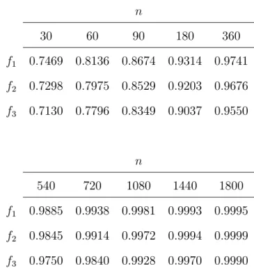 Table 8 - correlations between latent factors and yields