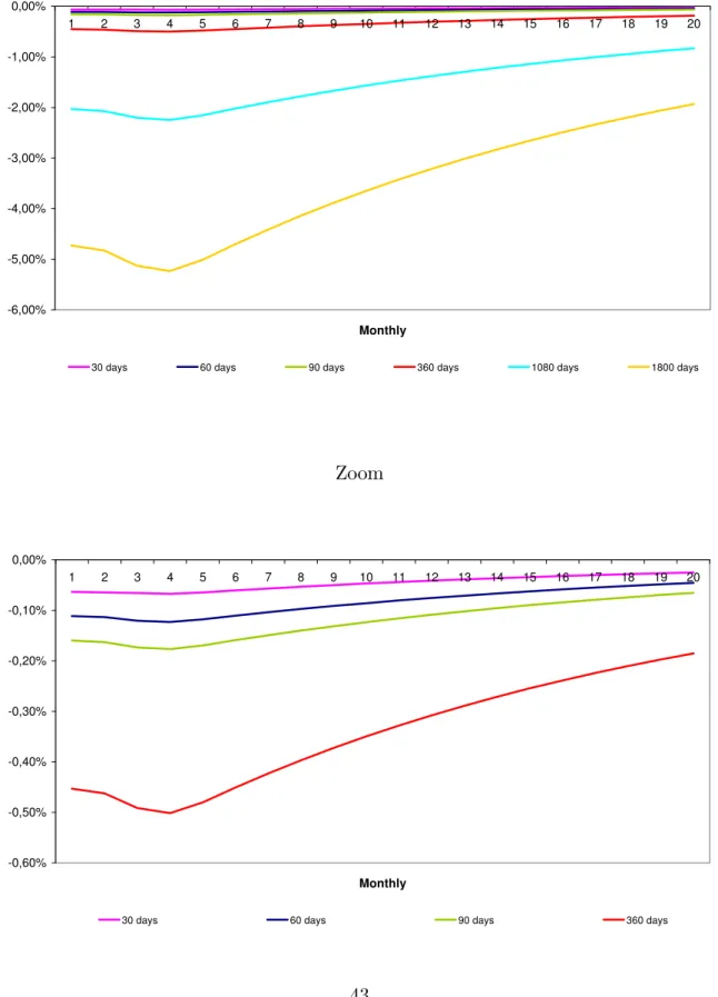 Figure 4 - The impulse-response function - Second Latent Factor shock -6,00%-5,00%-4,00%-3,00%-2,00%-1,00%0,00% 1 2 3 4 5 6 7 8 9 10 11 12 13 14 15 16 17 18 19 20 Monthly