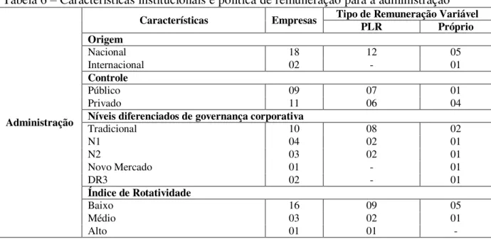 Tabela 6 – Características institucionais e política de remuneração para a administração 