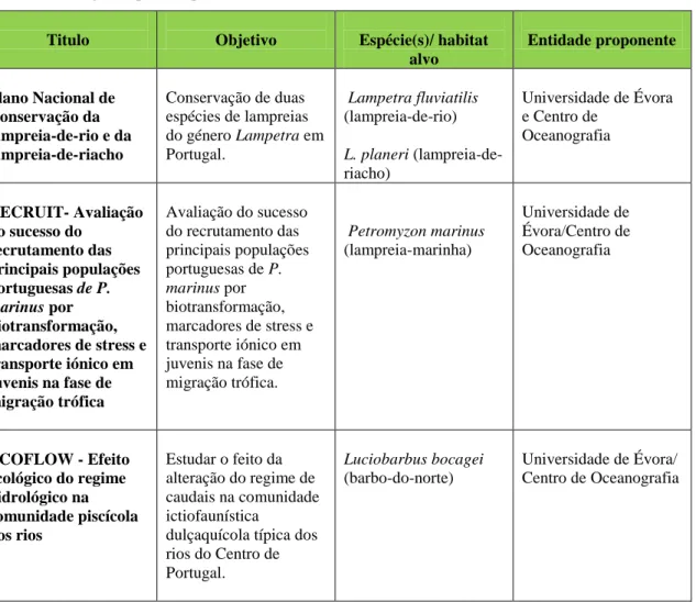 Tabela 1.5: Projetos apoiados pelo Fluviário de Mora 