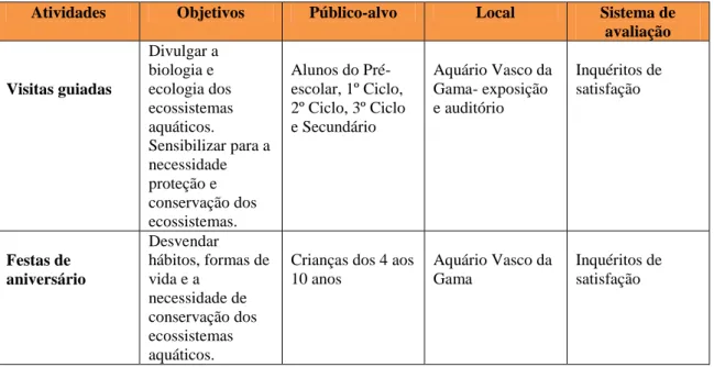 Tabela 2.1: Síntese das atividades do Programa Pedagógico desenvolvidas no Aquário Vasco da Gama 