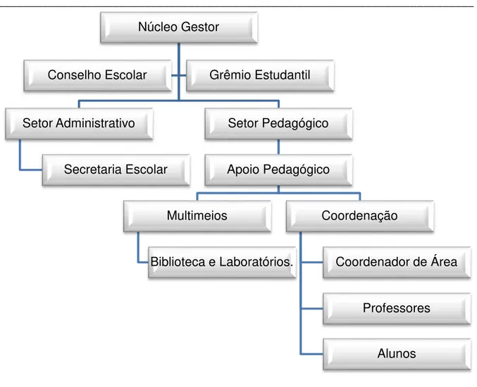 Figura 4.2.1 Organograma da Escola 