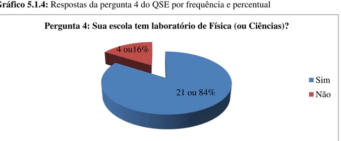 Gráfico 5.1.4: Respostas da pergunta 4 do QSE por frequência e percentual