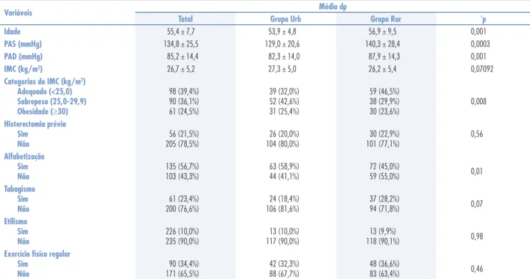 Tabela 1 - Caracterização da amostra total e dos grupos de mulheres urbanas (Urb) e rurais (Rur) com relação a características físicas, hábitos de vida e aspectos clínicos