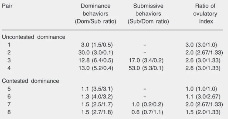 Table 2. Dominance ranking based on behavioral and hormonal measures.