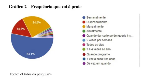 Gráfico 2 – Frequência que vai à praia 