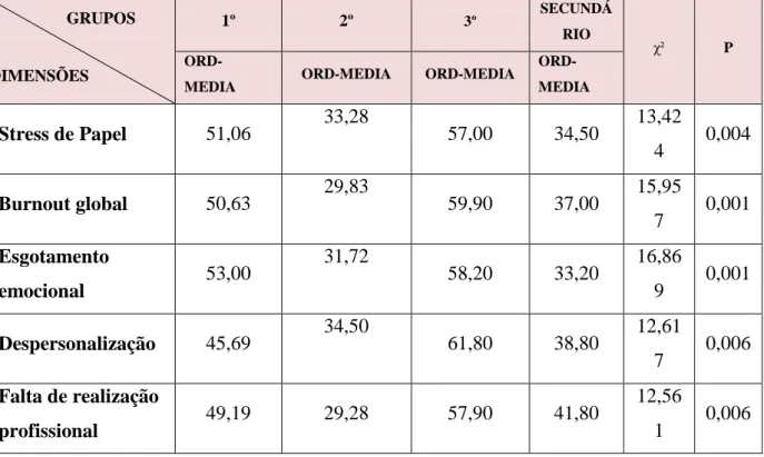 Tabela 16 – Teste Kruskal-Wallis entre nível de ensino e o stress e burnout nos professores           GRUPOS  DIMENSÕES  1º  2º  3º  SECUNDÁRIO  χ²  P 