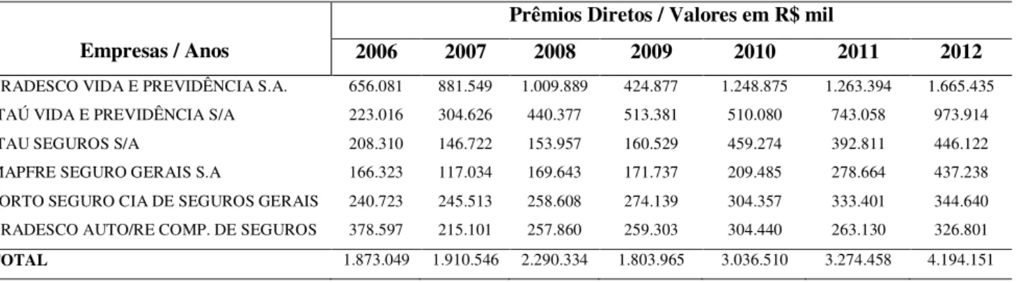 Tabela 1: Prêmio Direto das Empresas Operadoras de Seguro no Brasil no período de 2006 e 2012