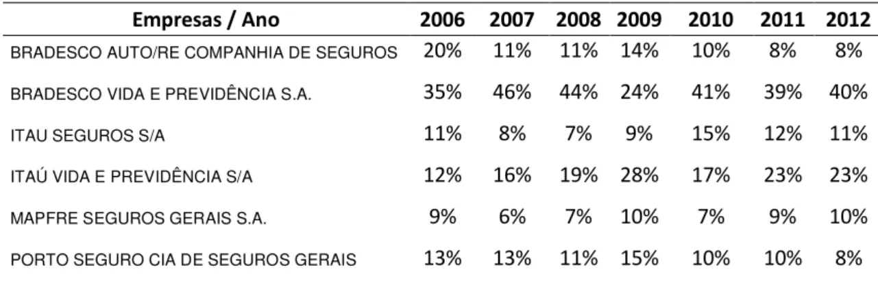 Tabela 2: Market Share das Operadoras de Seguros no Brasil no período 2006 a 2012. 