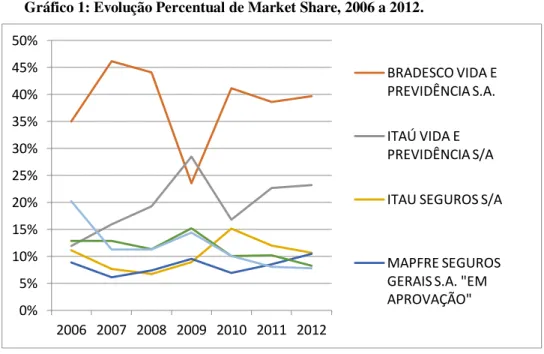 Gráfico 1: Evolução Percentual de Market Share, 2006 a 2012. 