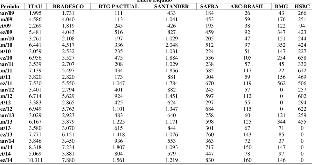 Tabela 1  –  Lucro Líquido dos Bancos Privados: Brasil, 2009 a 2014 (Em R$ milhões)  Lucro Líquido 