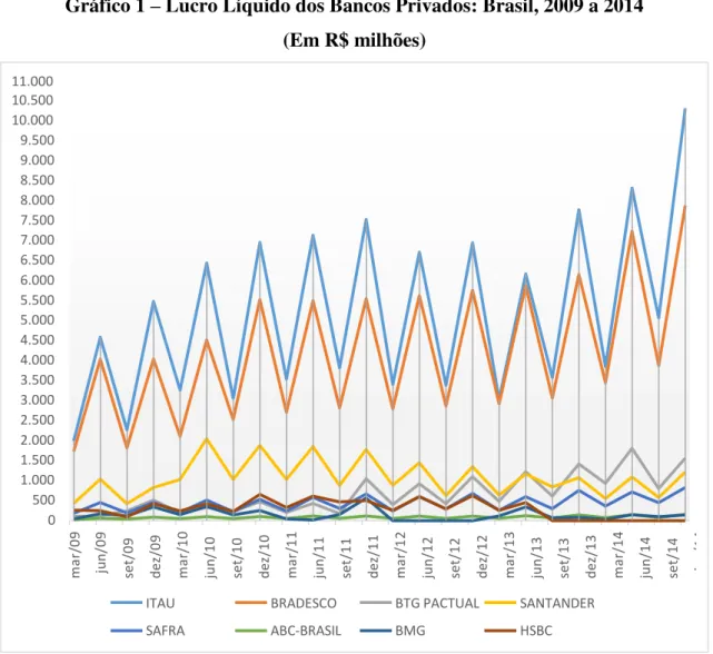 Gráfico 1 – Lucro Líquido dos Bancos Privados: Brasil, 2009 a 2014  (Em R$ milhões) 