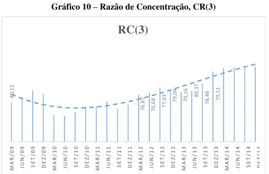 Gráfico 10  –  Razão de Concentração, CR(3) 
