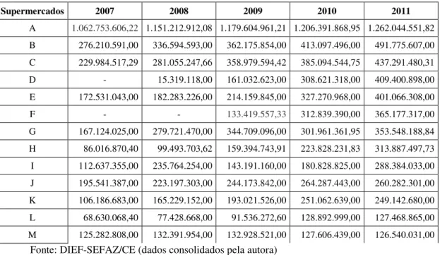Tabela 1 – Faturamento Bruto dos Supermercados: Ceará, 2007 a 2011  (R$) 