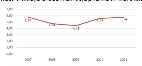 Gráfico 9 – Evolução do Market Share do Supermercado F: 2007 a 2011 