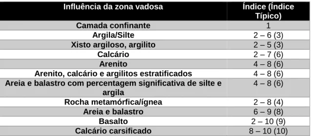 Tabela 13 - Índices para o parâmetro I, influência da zona vadosa, para o índice DRASTIC 