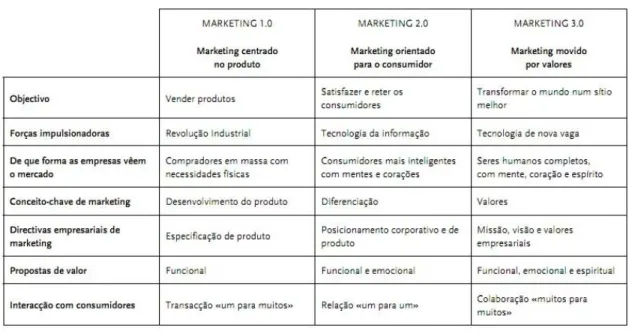 Figura 1: Comparação entre marketing 1.0, 2.0, 3.0 