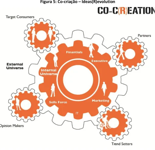 Figura 5: Co-criação – Ideas(R)evolution 
