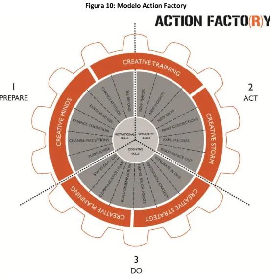 Figura 10: Modelo Action Factory 