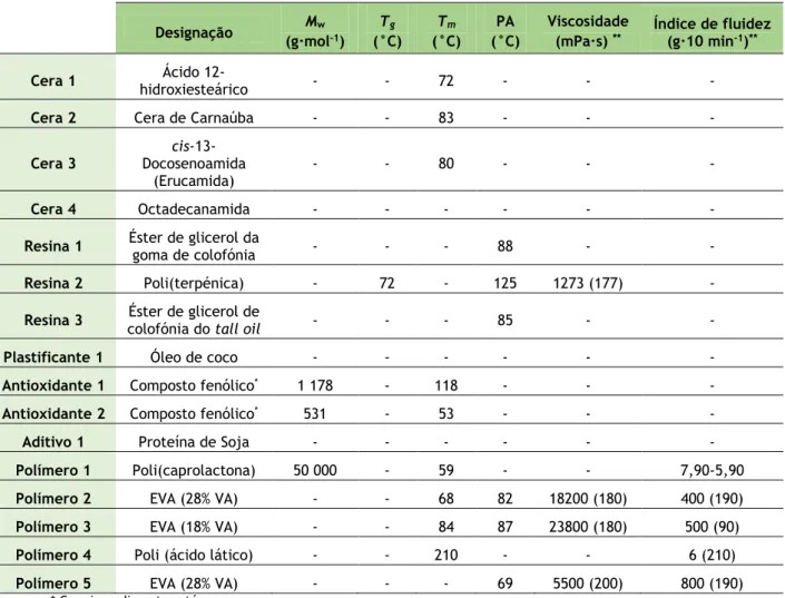 Tabela 4.1. Matérias-primas utilizadas nas formulações (Colquímica, 2017b). 