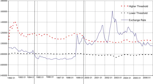 Figure 2: Evolution of the Real Effective Exchange Rate (REER) of the Inaction Zone and 