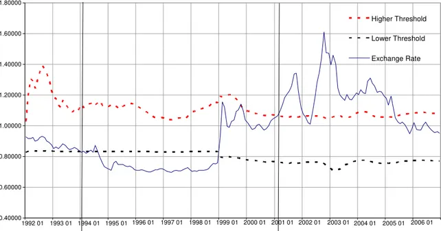 Figure 4: Evolution of the Real Effective Exchange Rate (TCRE), including Thresholds of  the Inaction Zone and Quantum Exported 