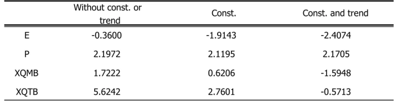 Table 2: Statistics of the Dickey-Fuller Increased (ADF) Test 