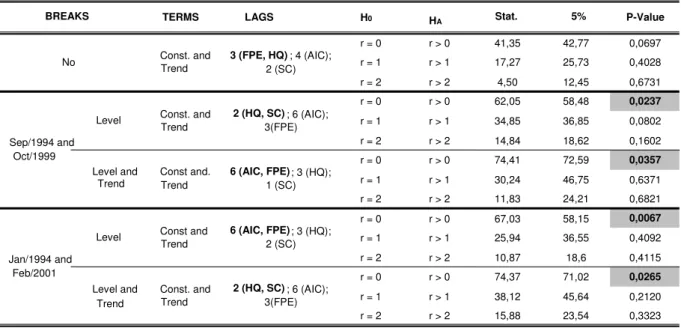 Table 5: Johansen Test  With and Without Breaks for XQMB, E and P 