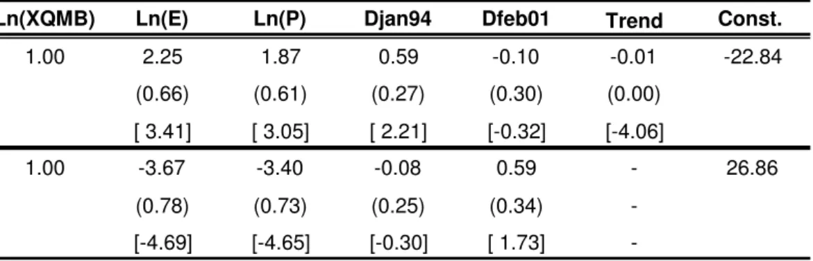 Table 7: Long-term Estimates of Cointegration Vectors: Breaks in Jan/94 and Feb/01 