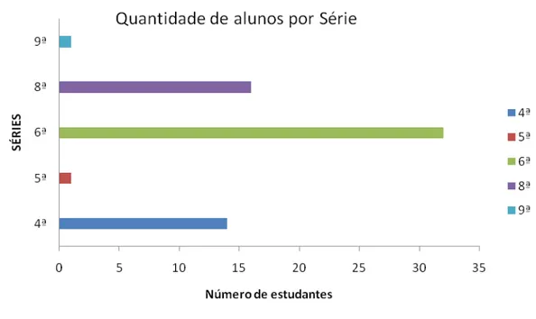 Gráfico 1  –  Número de alunos entrevistados de acordo com suas respectivas séries. 