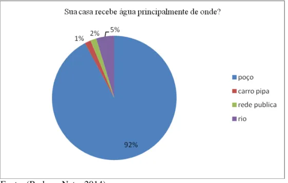 Gráfico 5  –  Percentual das fontes mais comuns de água aos moradores da Prainha do Canto  Verde, Ceará, Brasil