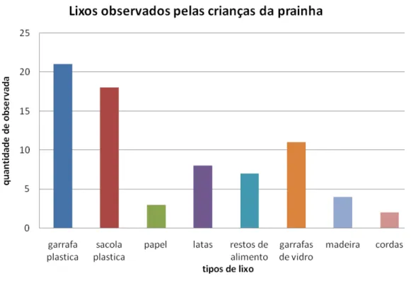 Gráfico 8 – Relação de Resíduos Sólidos mais frequente segundo a percepção das crianças da  Escola Bom Jesus dos Navegantes, Prainha do Canto Verde, Ceará, Brasil
