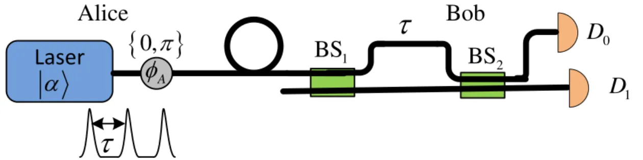Figura 3 – Esquema óptico para realização do protocolo DPS-QKD. BS 1,2  – divisor de feixes;   A  - modulador  de fase de Alice; D 0,1  - detectores de fótons
