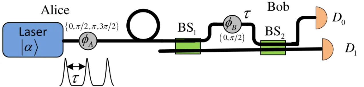Figura 4 – Esquema óptico para realização do protocolo DQPS-QKD. BS - divisor de feixes;   A  - modulador de  fase de Alice;   B  - modulador de fase de Bob; D 0,1  – detectores de fótons