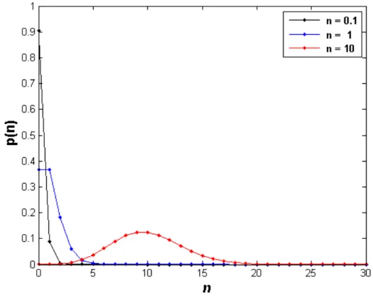 Figura 5 – Distribuição do número de fótons p(n) versus número de fótons n para estados coerentes com |  | 2 =0,1, 