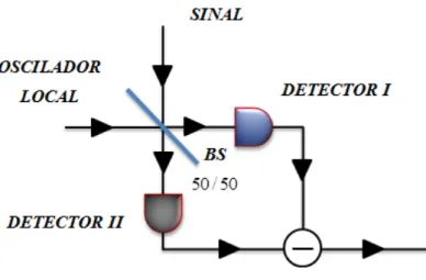 Figura 9 – Diagrama da detecção Heteródina (Homódina). Combinação do sinal de informação com o sinal do  oscilador local