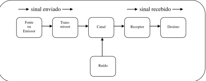 Figura 2 – O Sistema de Comunicação  Fonte: Chiavenato, 1994, p. 123. 