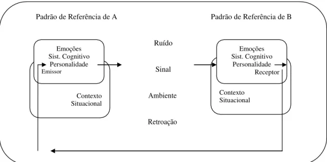 Figura 3 – A comunicação humana como um fenômeno contingencial  Fonte: Chiavenato, 1994, p
