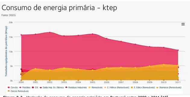 Figura 2.3 – Variação do consumo de energia primária em Portugal entre 2000 e 2011 [10] 