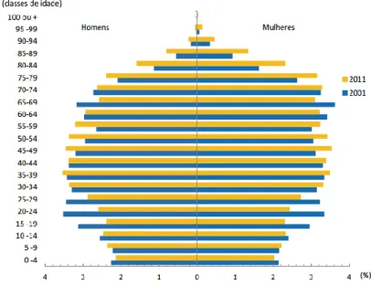 Figura 6: Estrutura etária da população residente no Alentejo, por género, 2001 e 2011 