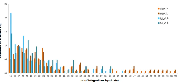 Figure 13. Cd34+ cells cluster analysis. Graph shows the frequency of clusters in relation to the number of  integrations  by  clusters  in  both MLV  (blue  bars)  and  HIV  (orange  bars)