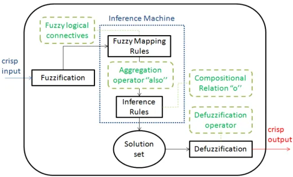 Figure 7.1: FRBS architecture detailed with fuzzy operators.