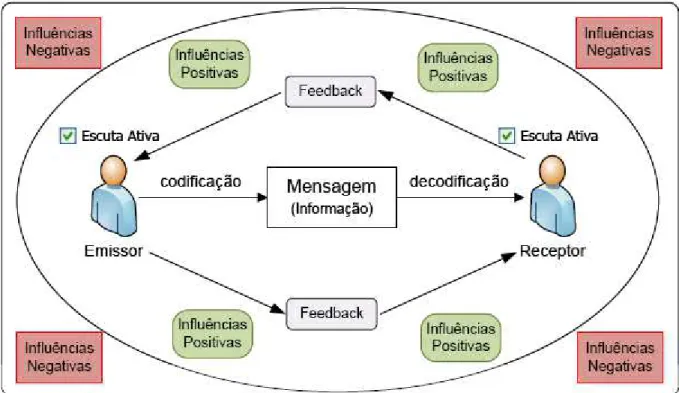 Figura 2. Modelo eficaz do processo de comunicação interpessoal. 